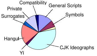 major blocks of Unicode