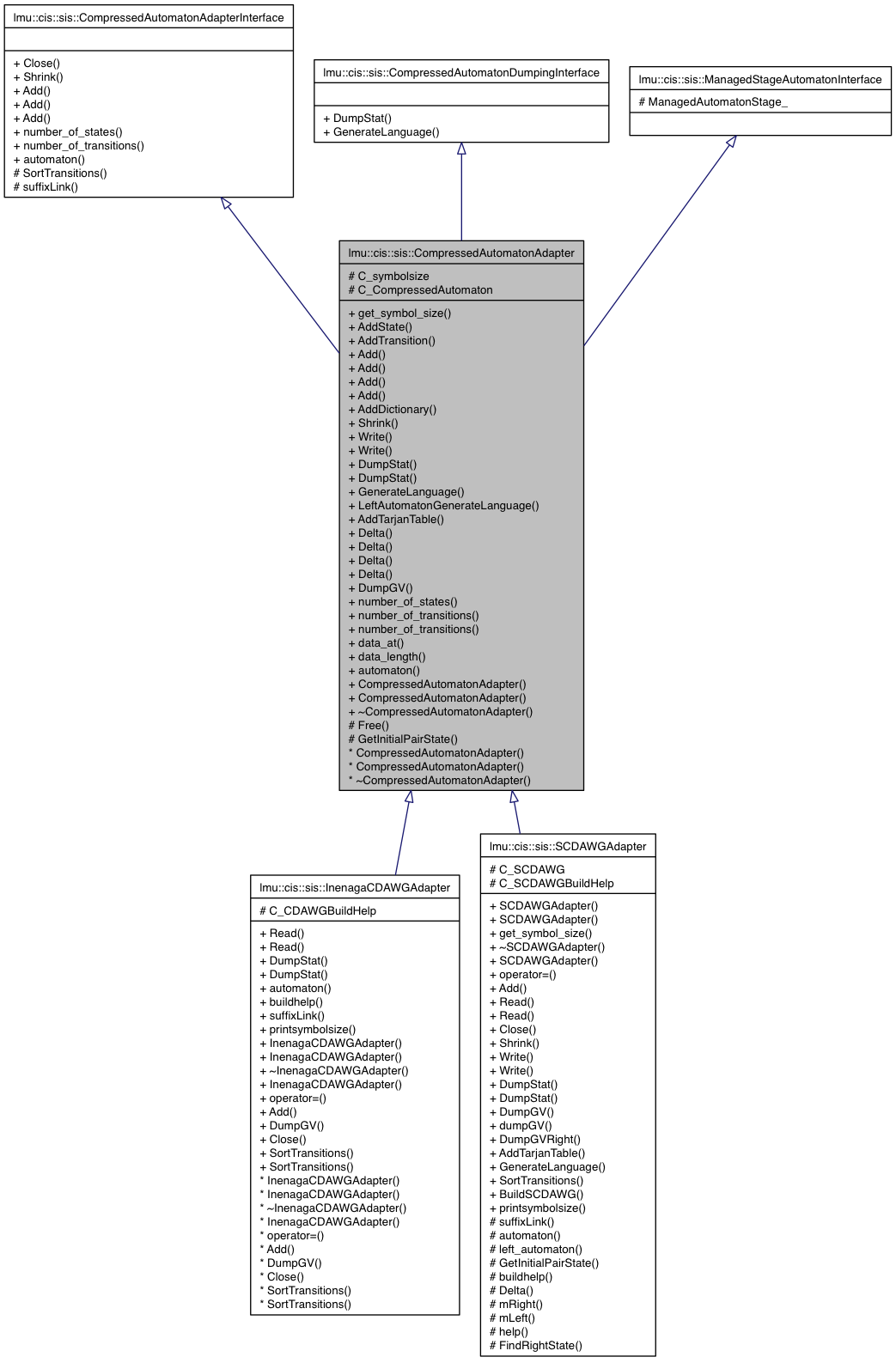 Inheritance graph