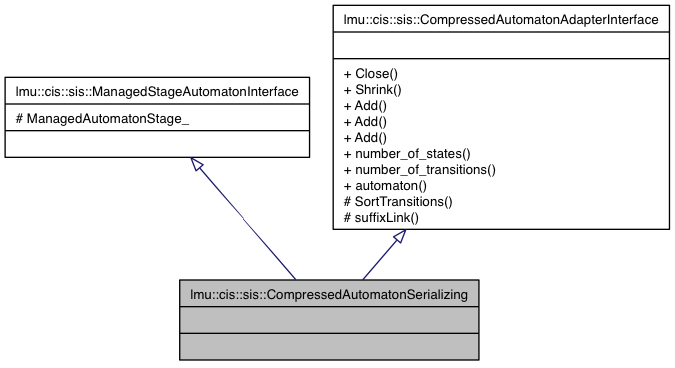 Inheritance graph