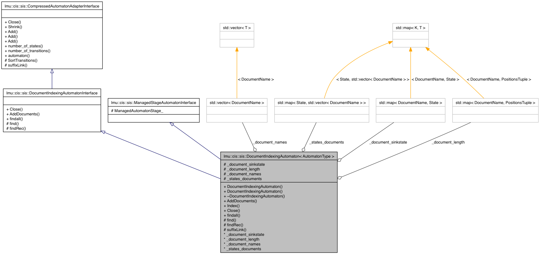 Collaboration graph