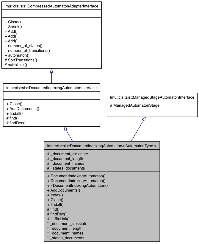 Inheritance graph