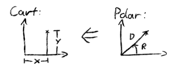 Cartesian versus polar coordinates