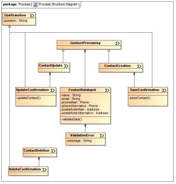 UWE solution modelled with MagicDraw