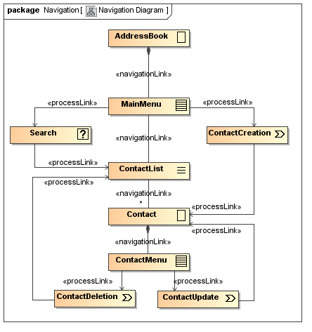 Navigation Diagram finished