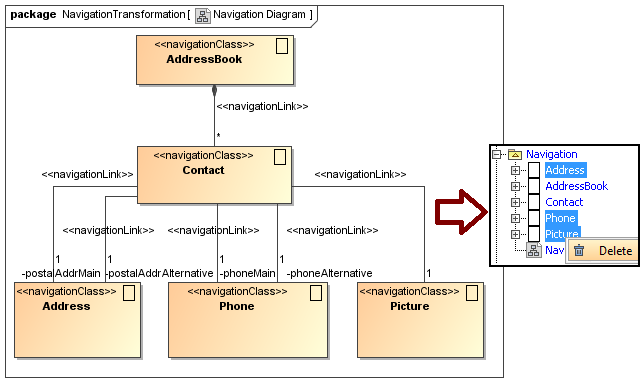 Diagram after Content to Navigation Transformation