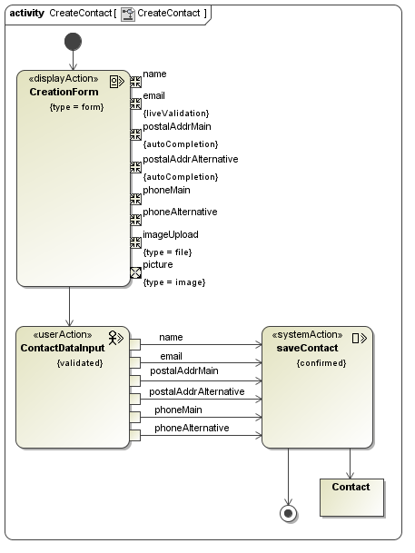 content diagram