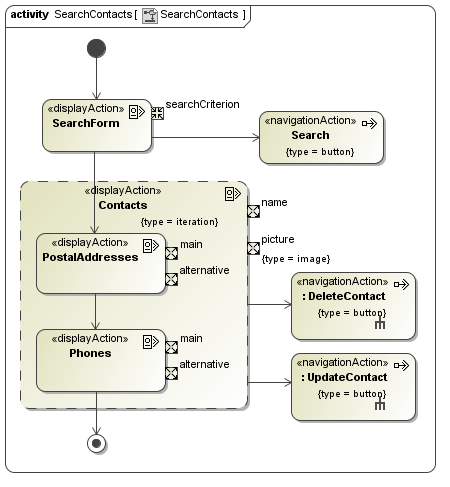 content diagram