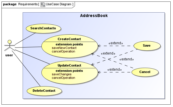 UWE solution modelled with MagicDraw