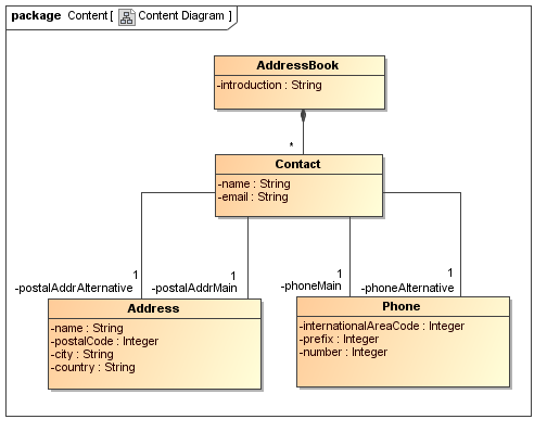 UWE solution modelled with MagicDraw