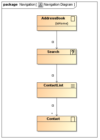 UWE solution modelled with MagicDraw