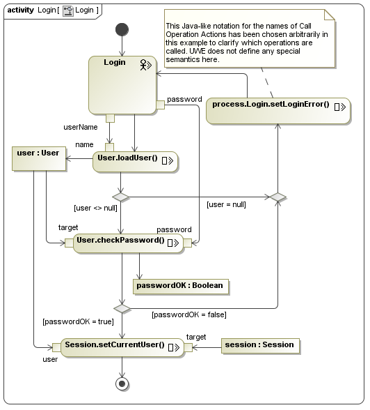 UWE solution modelled with MagicDraw