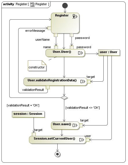 UWE solution modelled with MagicDraw