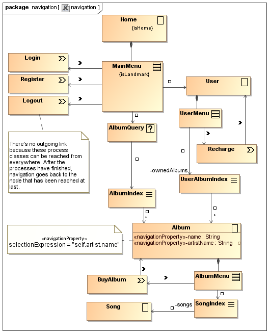 UWE solution modelled with MagicDraw