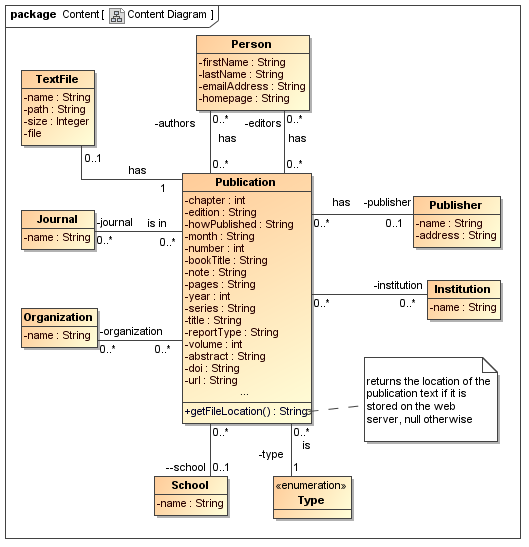 UWE solution modelled with MagicDraw