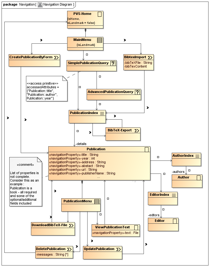 UWE solution modelled with MagicDraw