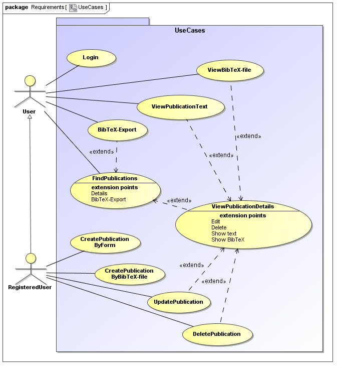 UWE solution modelled with MagicDraw