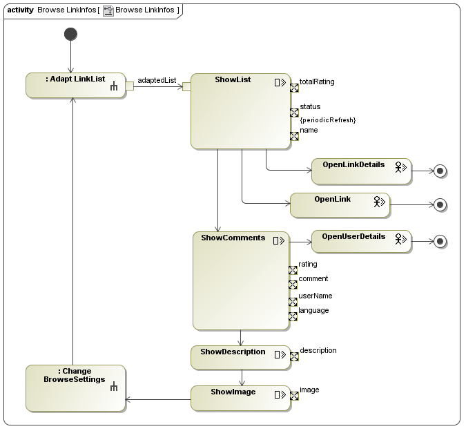 UWE solution modelled with MagicDraw