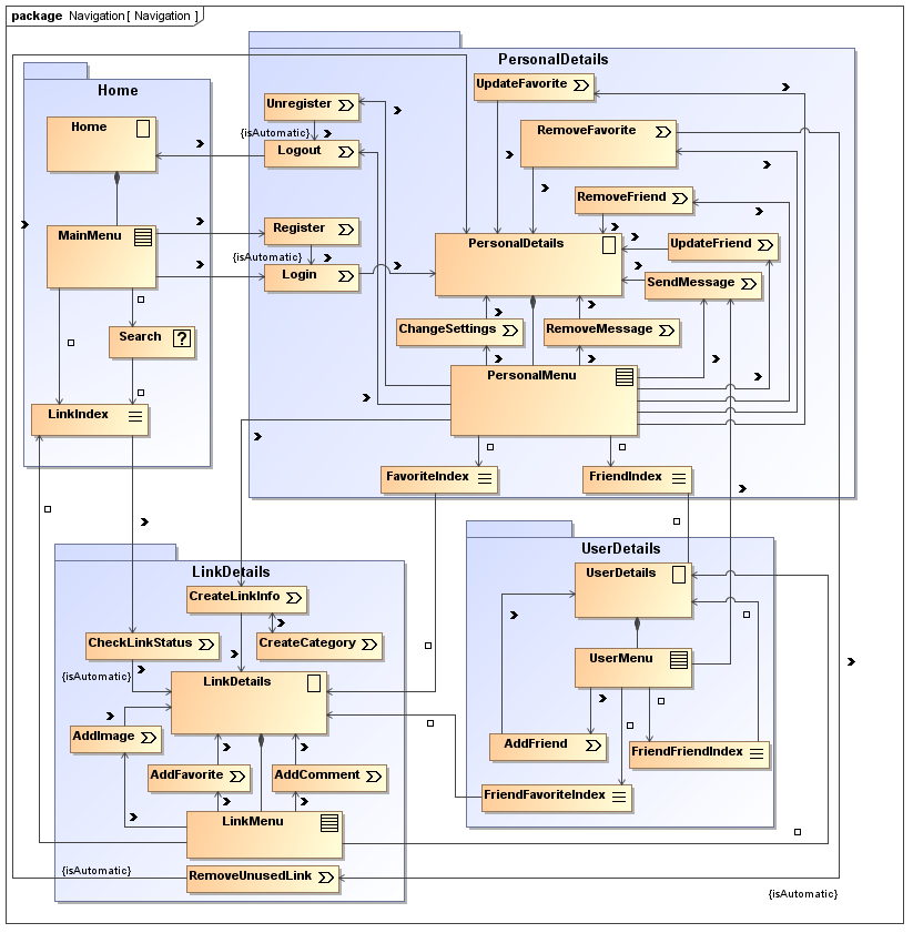 UWE solution modelled with MagicDraw