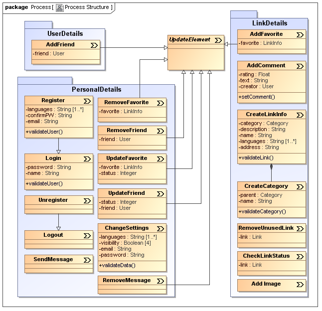 UWE solution modelled with MagicDraw