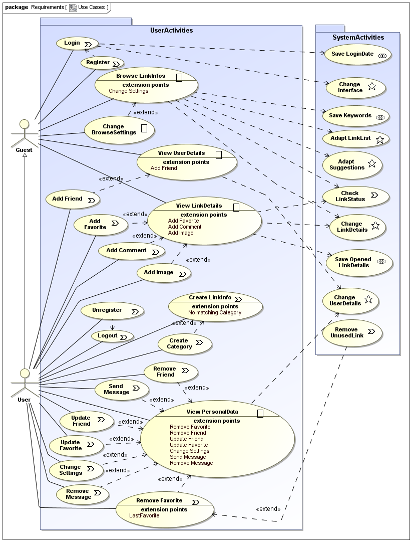 UWE solution modelled with MagicDraw