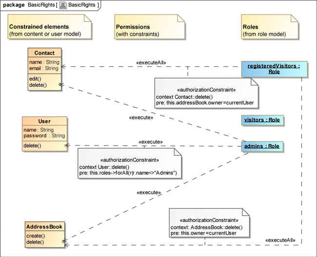 UWE solution modelled with MagicDraw