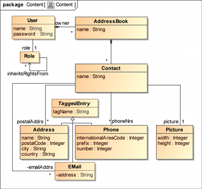 UWE solution modelled with MagicDraw
