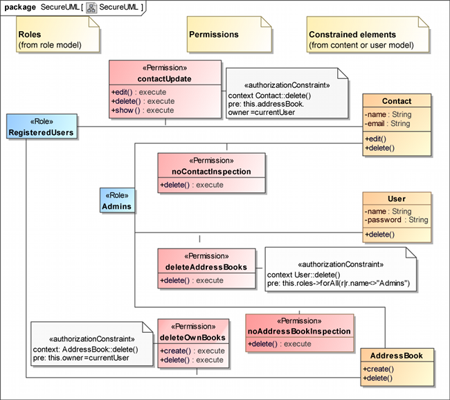 UWE solution modelled with MagicDraw