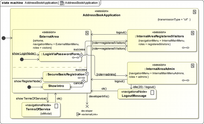 UWE solution modelled with MagicDraw