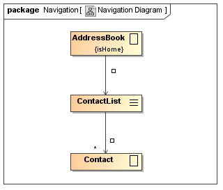 UWE solution modelled with MagicDraw