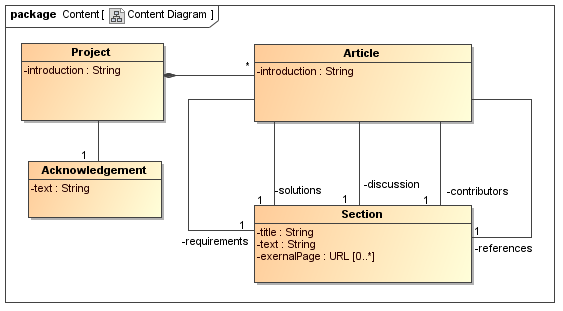 UWE solution modelled with MagicDraw