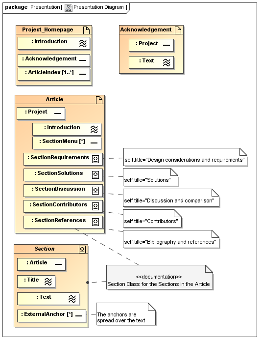 UWE solution modelled with MagicDraw