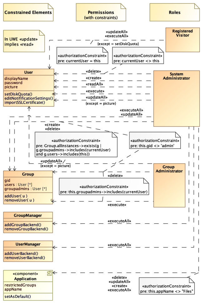 UWE solution modelled with MagicDraw
