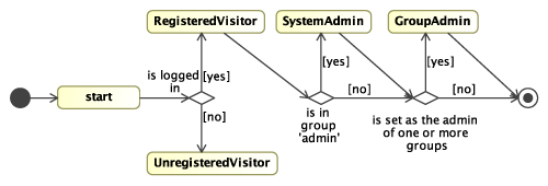 UWE solution modelled with MagicDraw