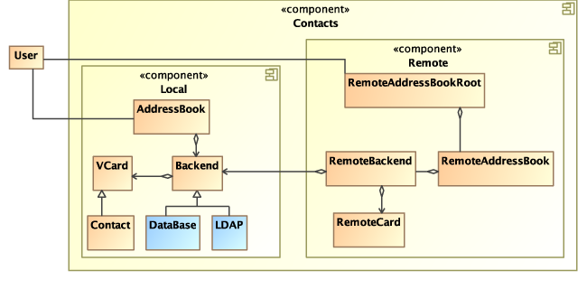 UWE solution modelled with MagicDraw