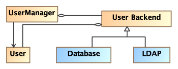 UWE solution modelled with MagicDraw