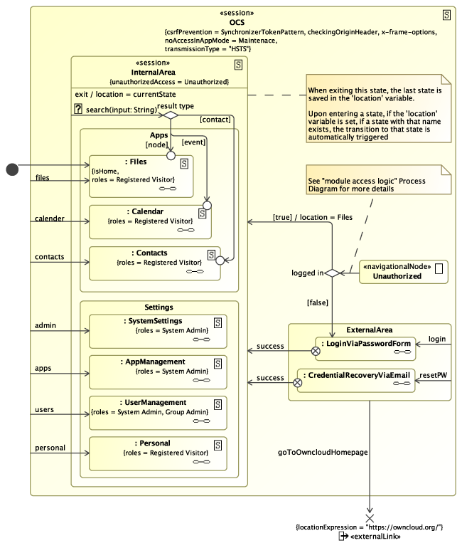 UWE solution modelled with MagicDraw