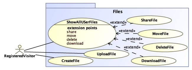 UWE solution modelled with MagicDraw