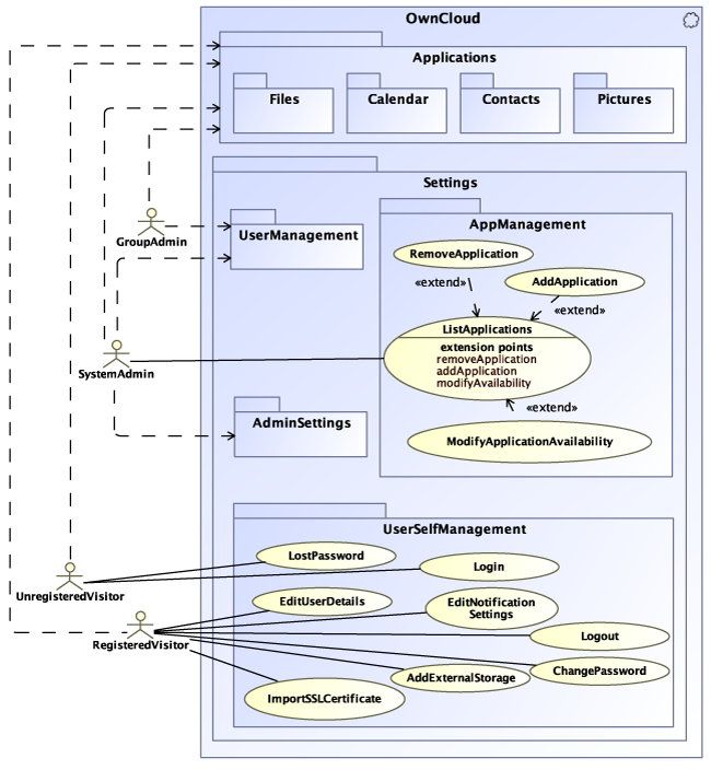 UWE solution modelled with MagicDraw