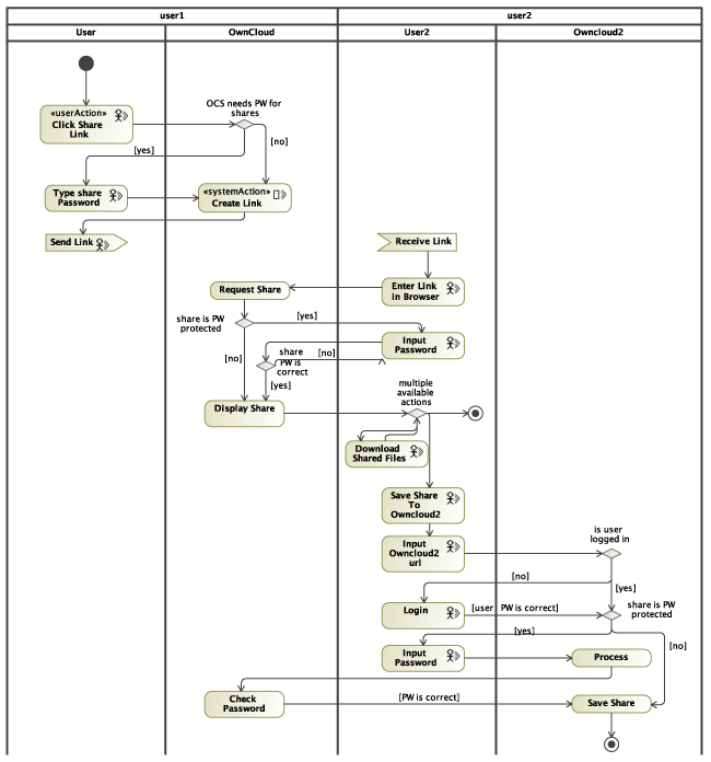 UWE solution modelled with MagicDraw