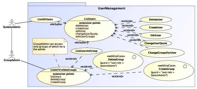 UWE solution modelled with MagicDraw
