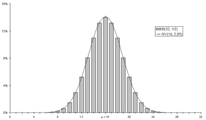 A Gaussian (line) and a Binomial distribution (bars).