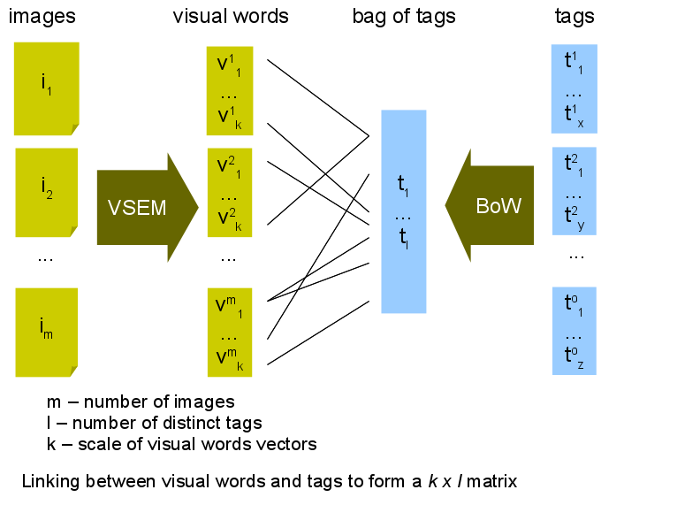 Verfahren Ein multimodales semantisches Modell mit Word Embeddings und