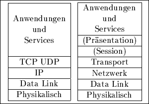 \fbox {
\begin{minipage}[b]
{3cm}
\begin{center}

\begin{tabular}
{\vert c\vert}...
 ...ata Link\ \hline
Physikalisch\ \hline\end{tabular}\end{center}\end{minipage}}
