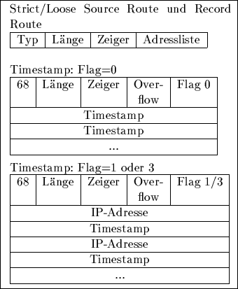 \framebox [75mm][c]{
\parbox{7cm}{
Strict/Loose Source Route und Record Route\ ...
 ...mestamp}\ \hline
\multicolumn{5}{\vert c\vert}{...}\ \hline\end{tabular}\ }}
